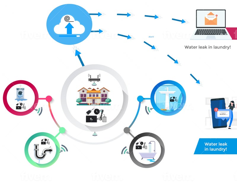 MySpool كاشف المياه MySpool مع إشعارات الرسائل النصية والبريد الإلكتروني - Image 2